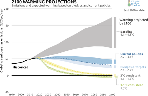 Climate Action Tracker 2100 warming projections.