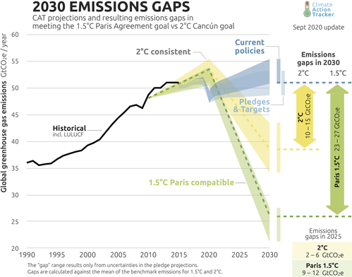 Climate Action Tracker 2030 emissions gaps.